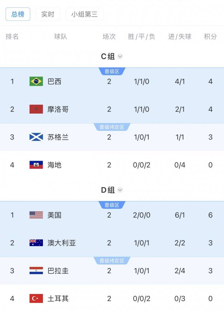 海地、土耳其出局!小组同分不再优先比净胜球,按旧规则还有希望