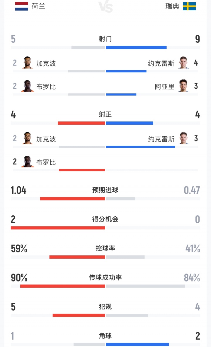 荷兰vs瑞典半场数据:荷兰5射4正瑞典9射4正,预期进球1.04-0.47