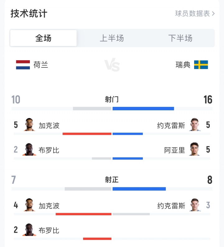 荷兰5-1瑞典数据:荷兰10射7正瑞典16射8正,预期进球2.47-0.98