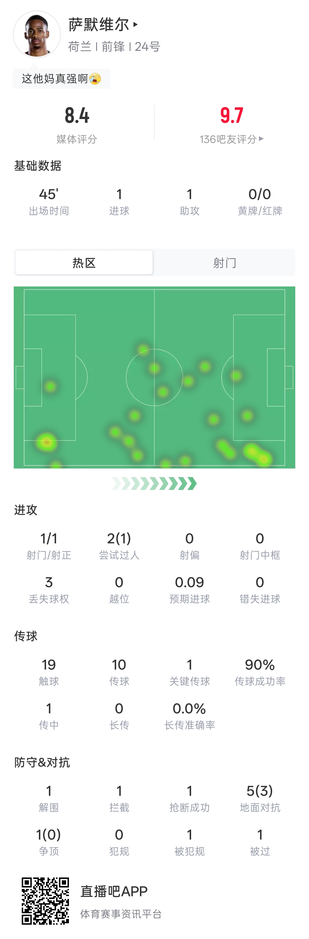 连场破门!萨默维尔数据:出场45分钟1射1正得1球1助 吧友评分9.7