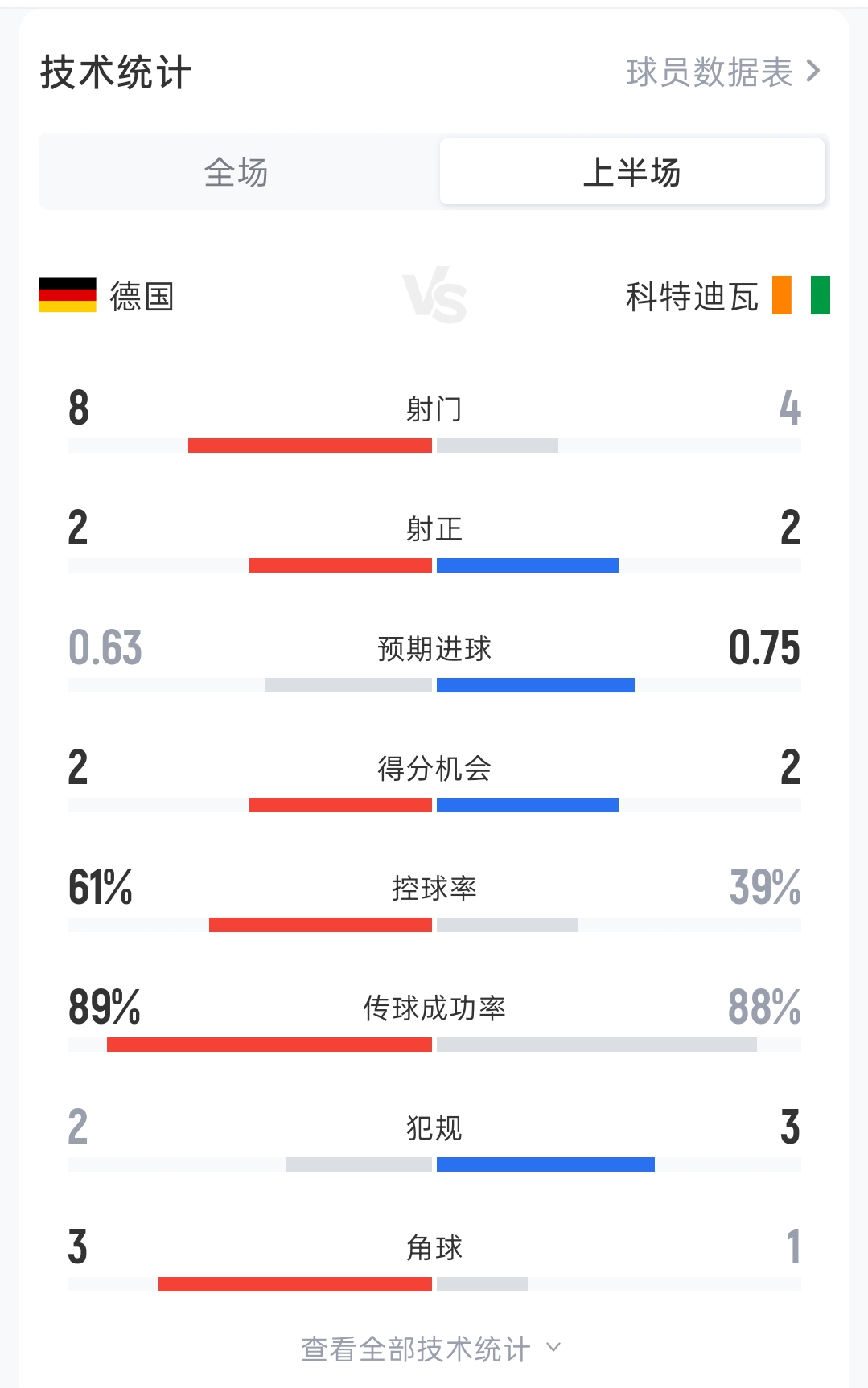 德国0-1科特迪瓦半场:射门8-4 射正2-2 控球率61%-39% 角球3-1