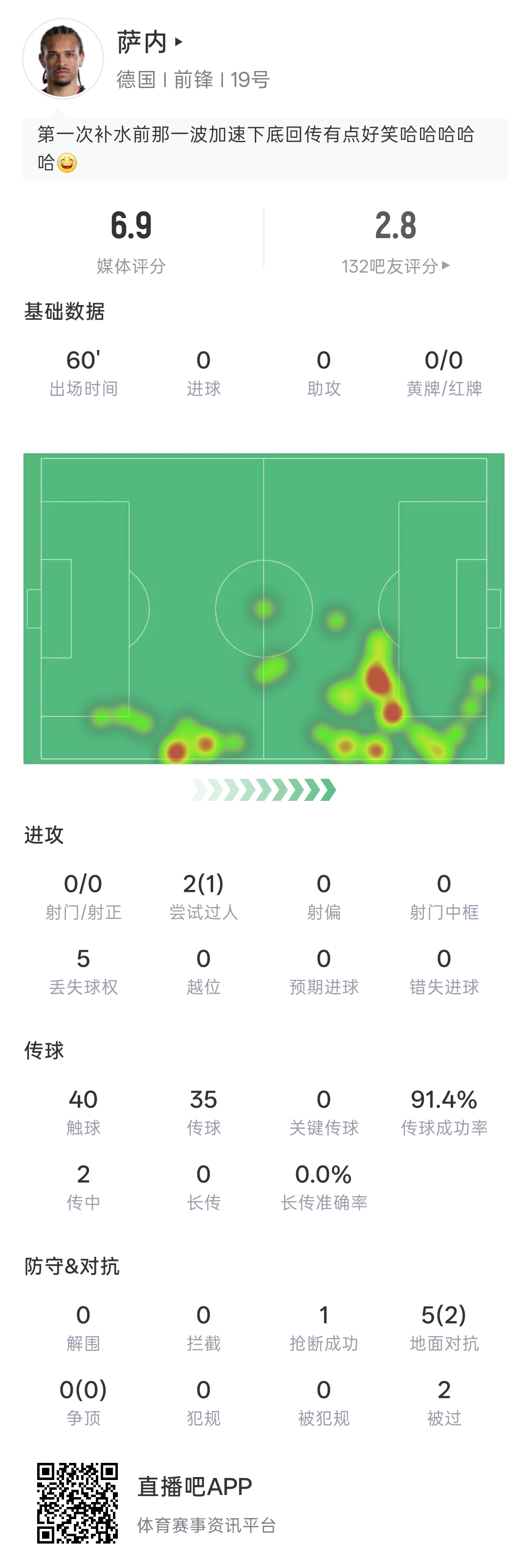 60分钟0射门!萨内数据:出场60分钟0射门 5次丢失球权 2次传中