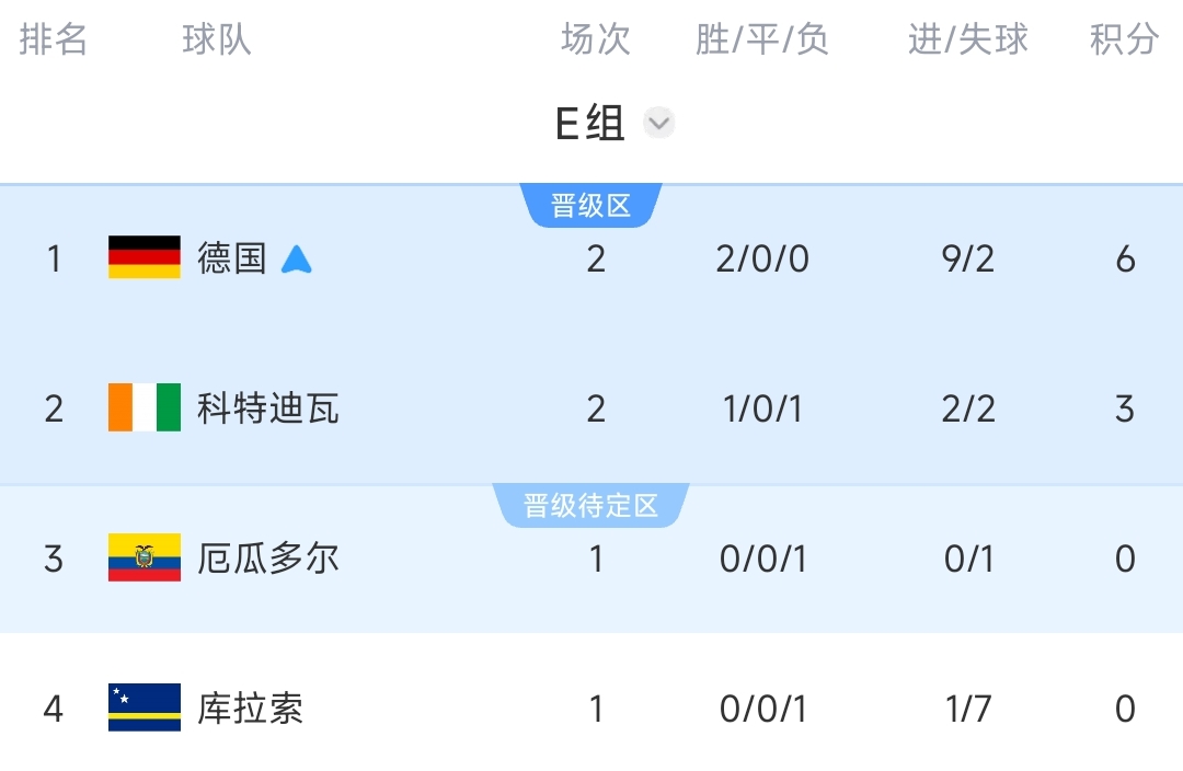 E组积分榜:德国提前出线,厄瓜多尔不胜将送德国第一&输球被淘汰