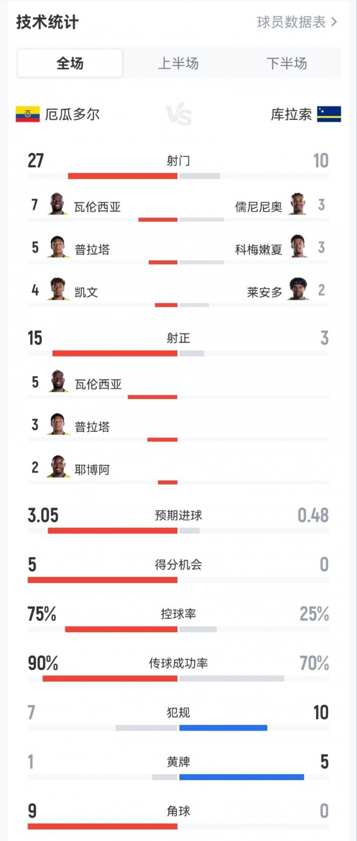 轰37脚0球!厄瓜多尔0-0库拉索:射门27-10,射正15-3,黄牌1-5