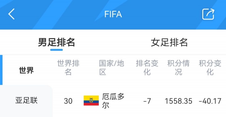 爆冷!库拉索获12.41积分FIFA排名升1位至第81,厄瓜多尔暴跌7位