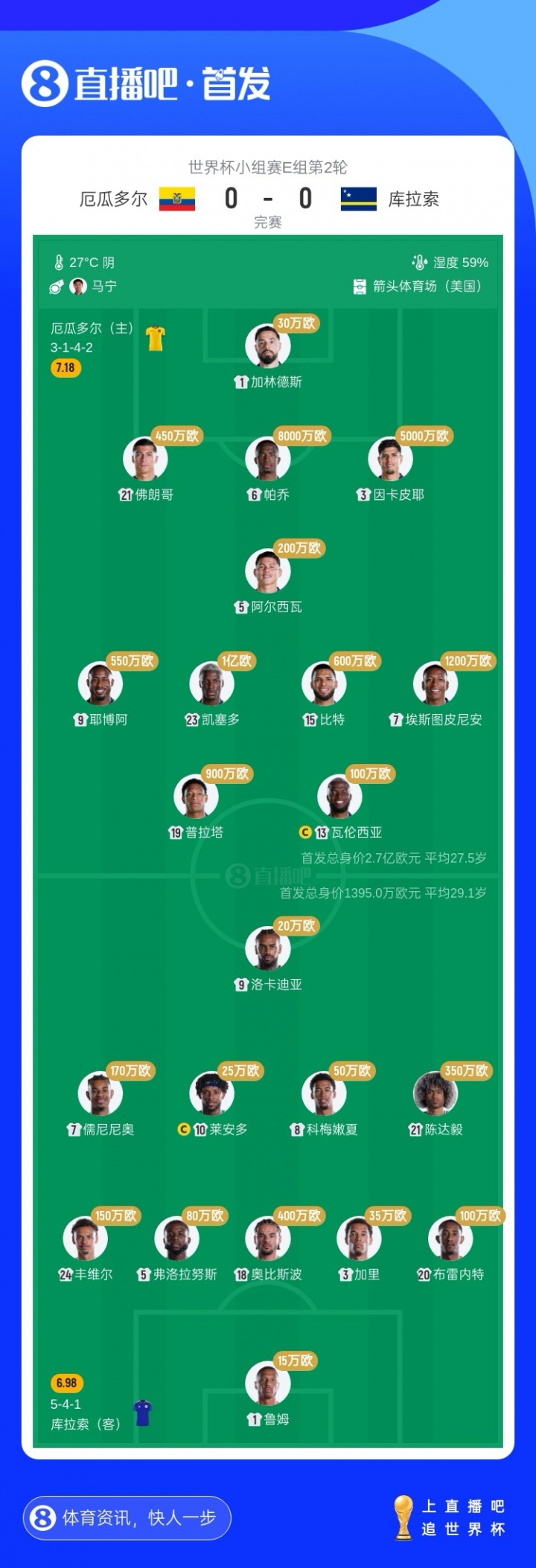 豪华后防但进攻乏力!厄瓜多尔坐拥1亿凯塞多+8000万帕乔+因卡