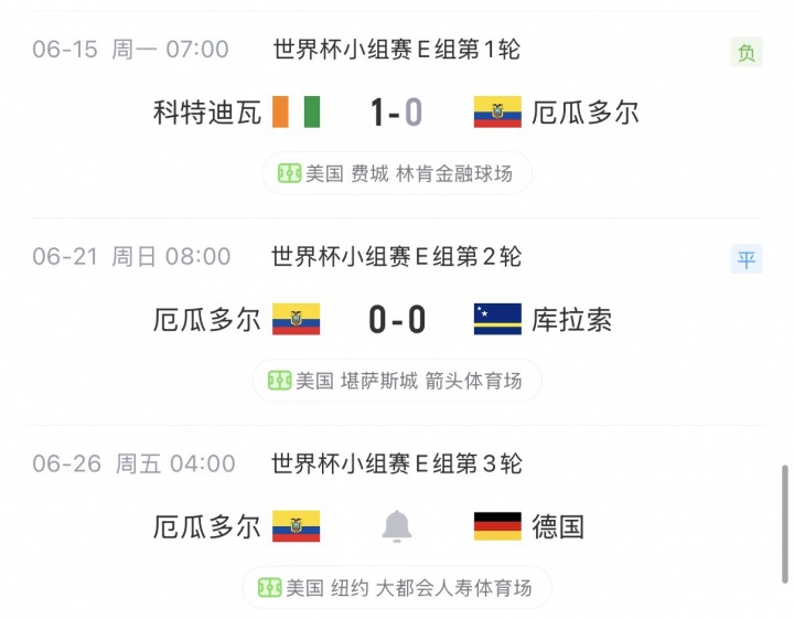 厄瓜多尔一胜难求!南美球队世界杯小组赛目前9场4胜3平2负