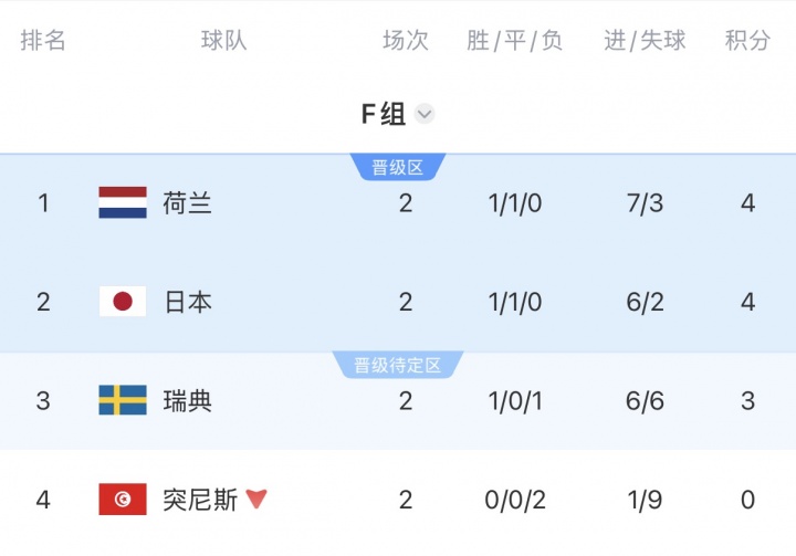 F组积分榜:荷兰第1,日本同分第2,突尼斯出局,末轮日本战瑞典