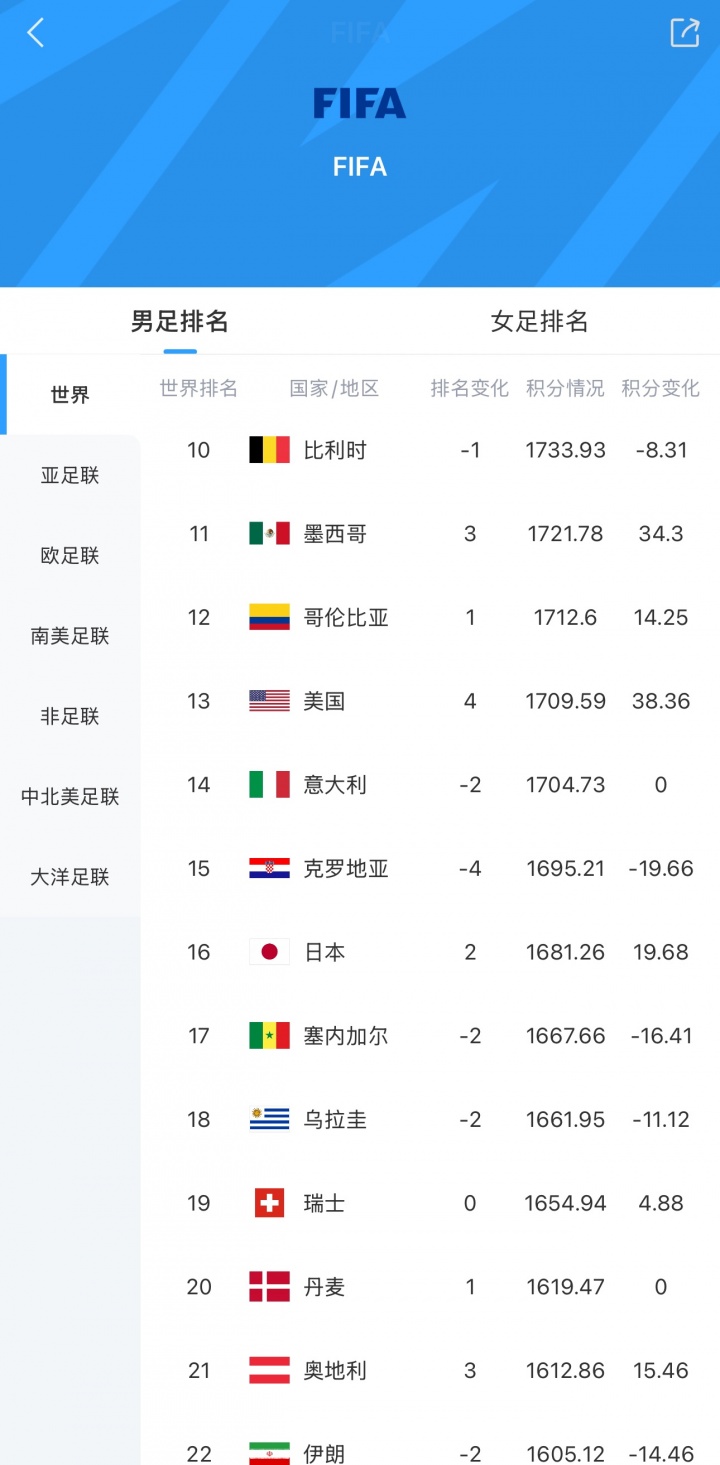 4-0大胜!FIFA实时排名:日本涨15.32分,世界排名升至第16