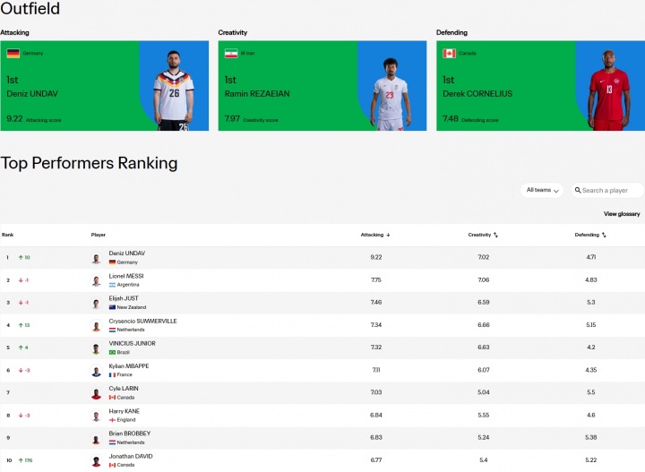 超级替补!翁达夫超梅西暂列FIFA进攻榜第一,两轮56分钟3球2助