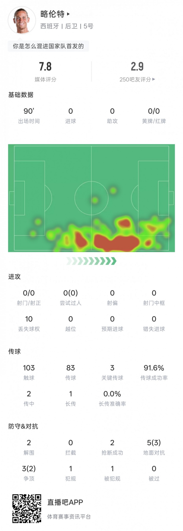 略伦特本场数据:3次关键传球,5次对抗3次成功,评分7.8分