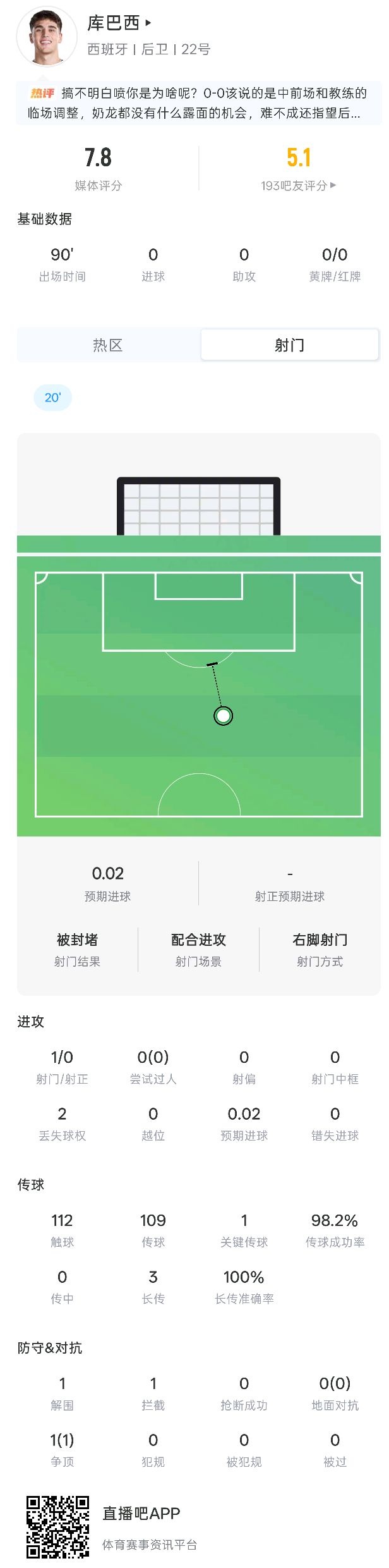 库巴西本场数据:1次关键传球,1次拦截,1次争顶,评分7.8分