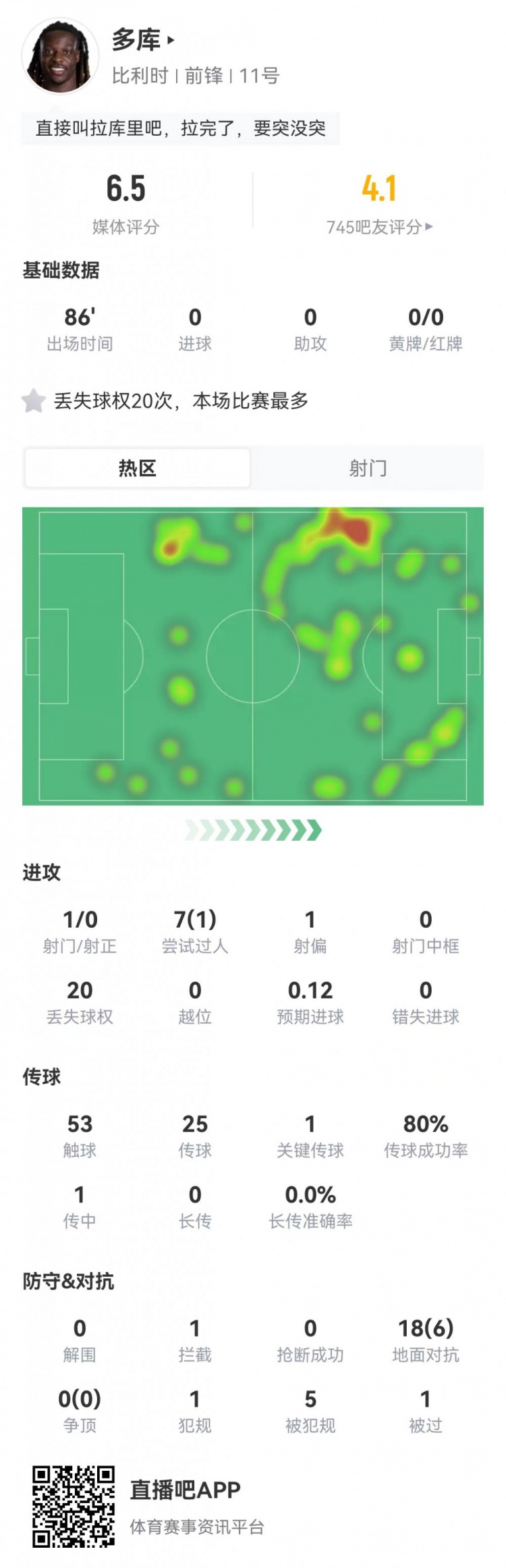 多库本场1射+1关键传球 7过人1成功+20丢失球权+5造犯规 获6.5分