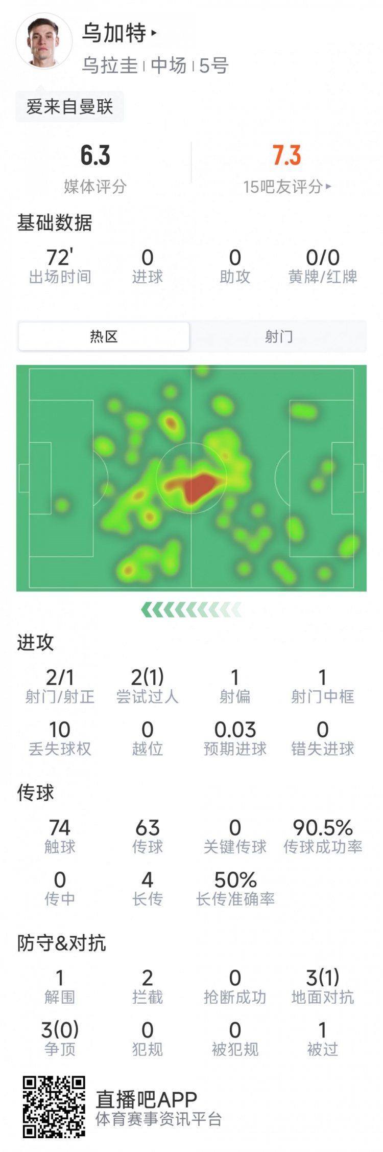 乌加特本场数据:2射1正,1次中框,2次拦截,6对抗仅1成功