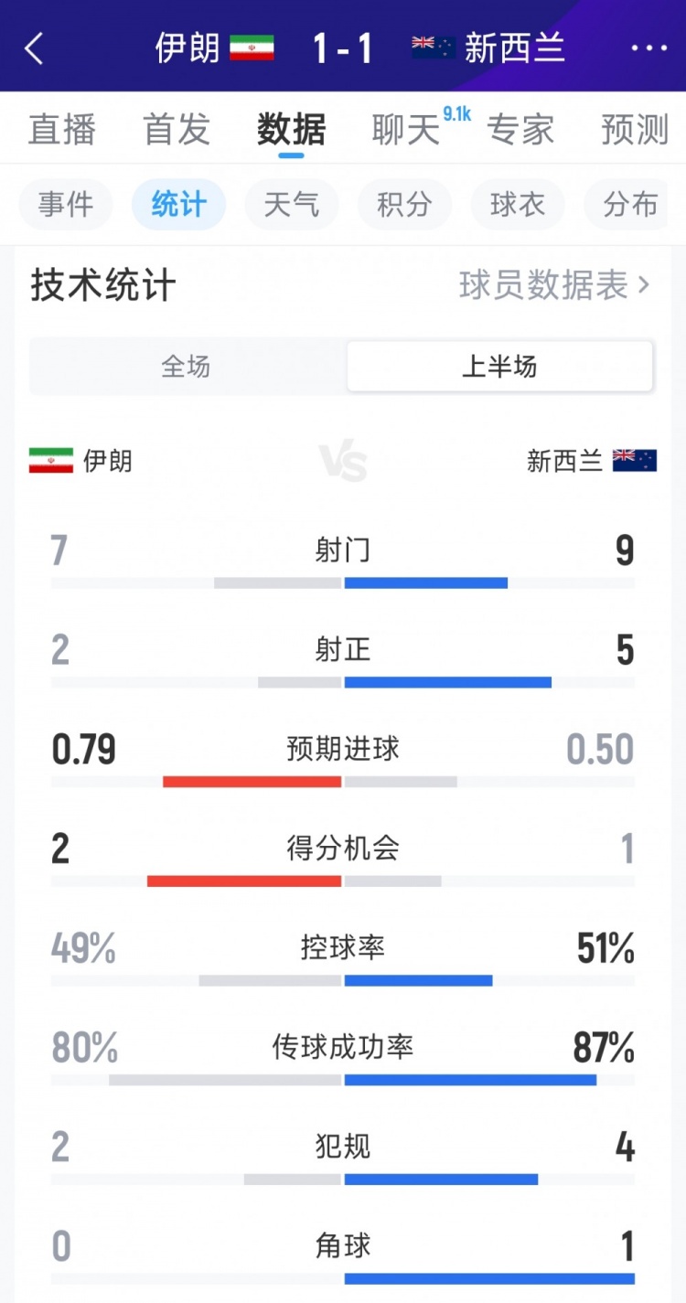 伊朗1-1新西兰半场数据:射门7-9,射正2-5,得分机会2-1