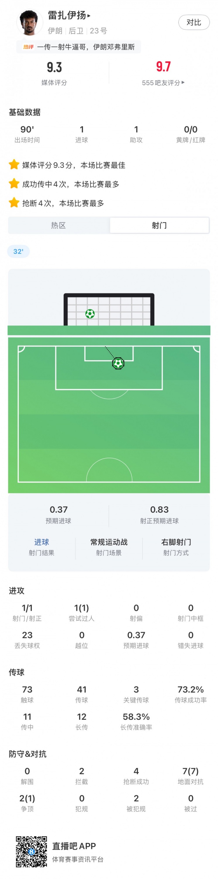 带刀后卫,雷扎伊扬全场数据:1射1传+3关键传球+4抢断,评分9.3