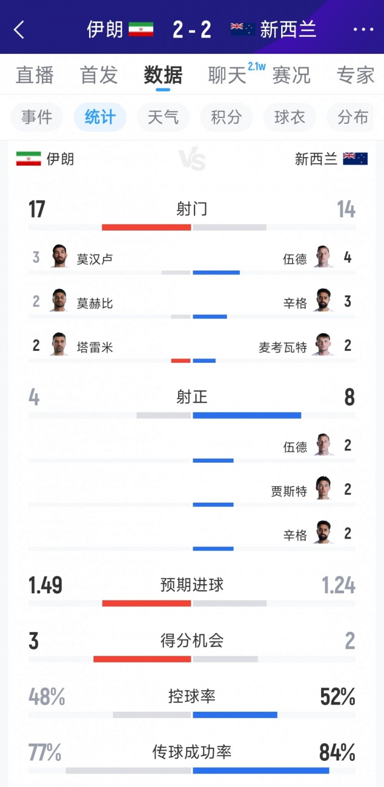 伊朗2-2新西兰全场数据:射门17-14,射正4-8,得分机会3-2