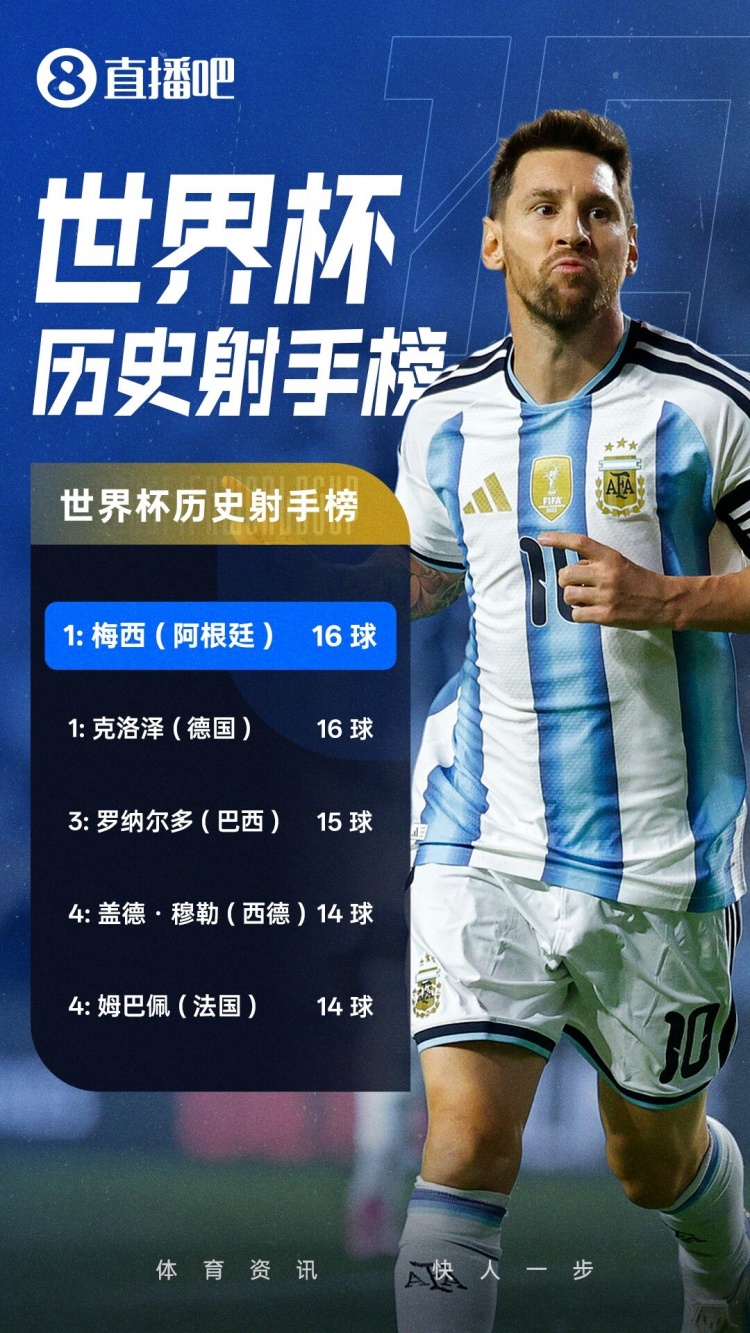 世界杯戴帽+16球并列历史第一!特雷·杨:梅西就是GOAT
