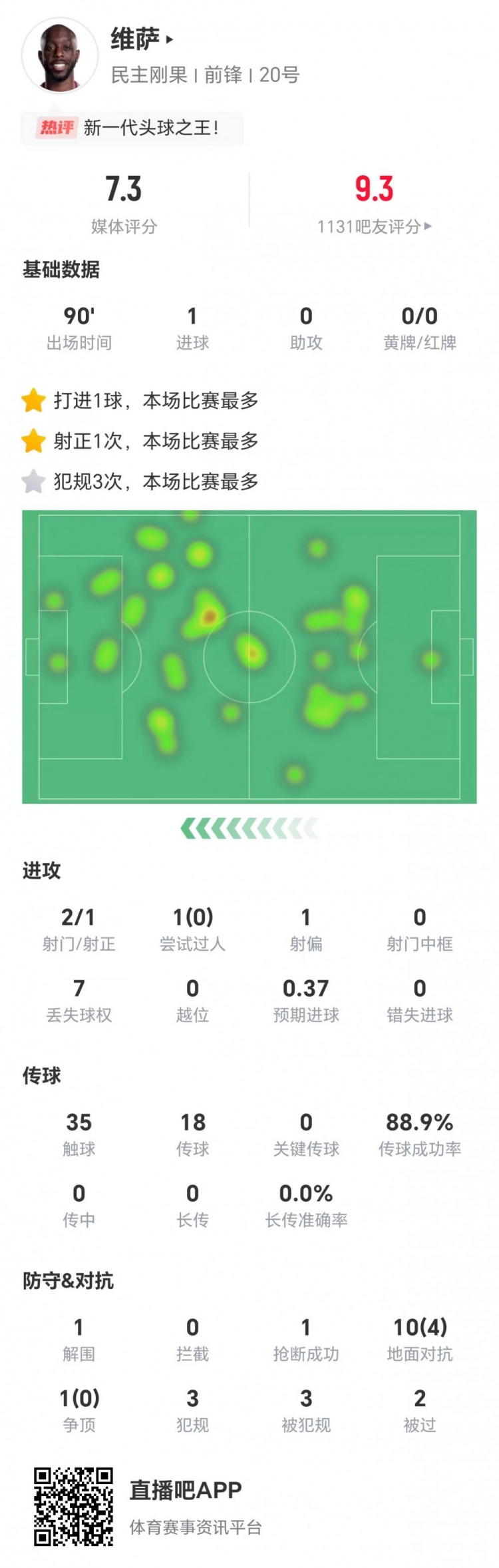 维萨本场2射进1球 11对抗4成功+3犯规3造犯规2被过 获评7.3分