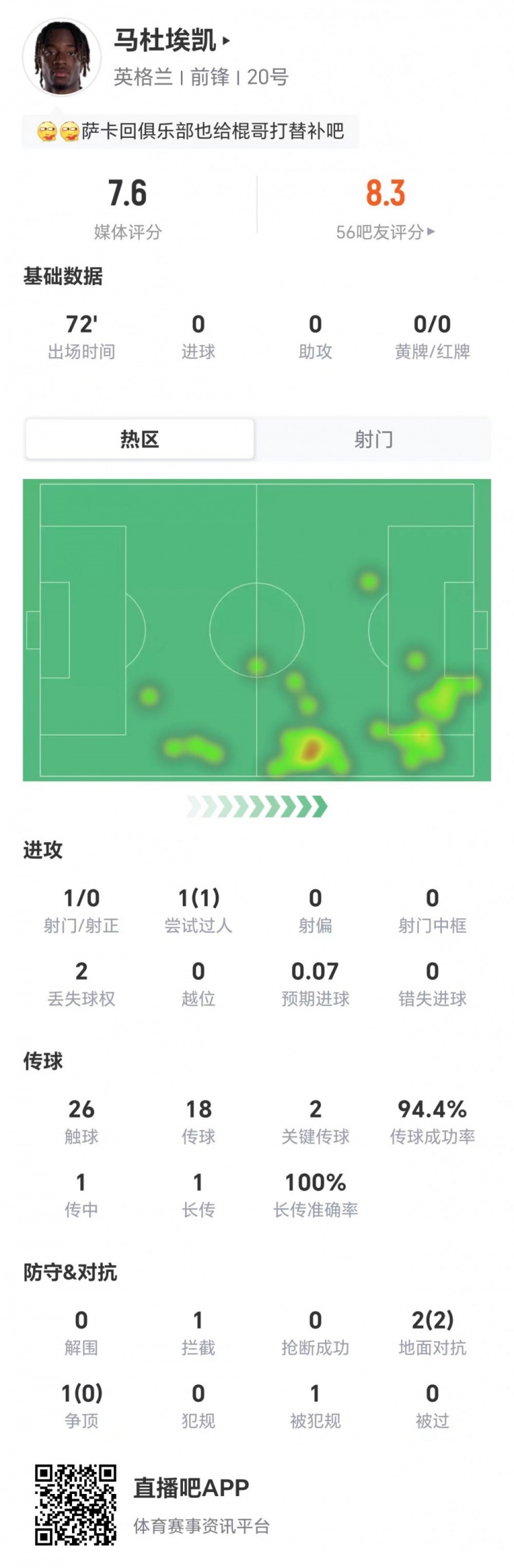 马杜埃凯本场1造点+1射0正 2关键传球+3对抗2成功 获评7.6分
