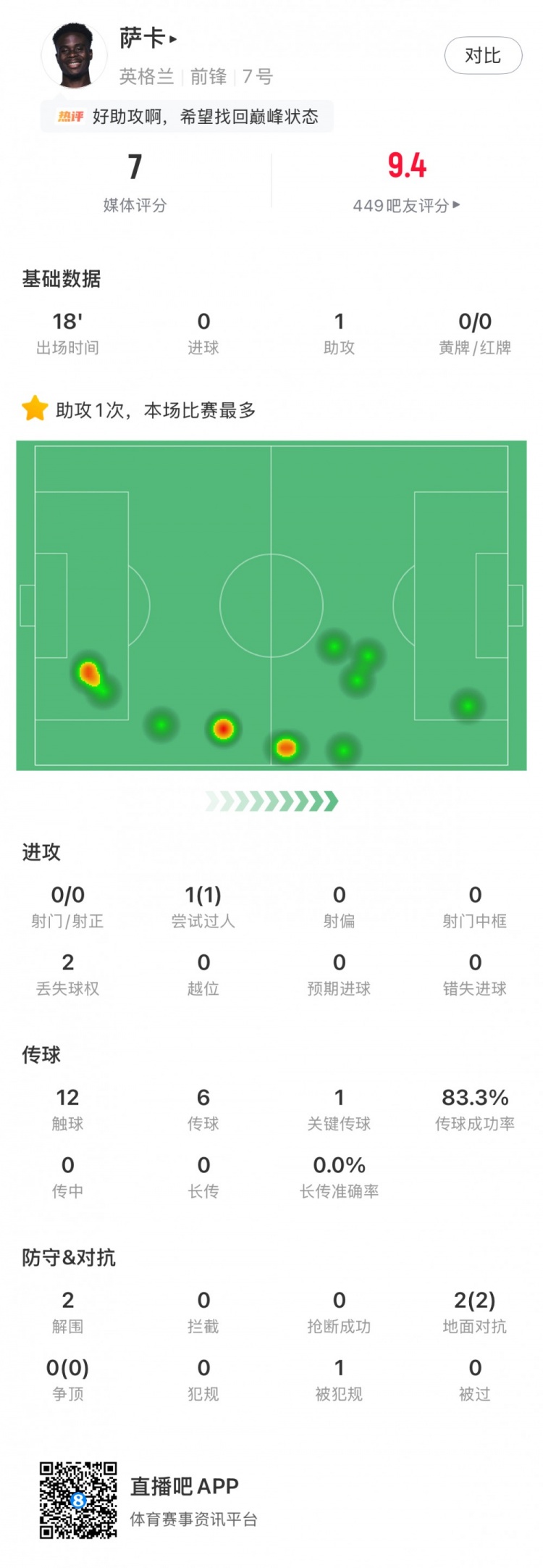 萨卡全场数据:替补18分钟1助攻1成功过人1关键传球,获评7分