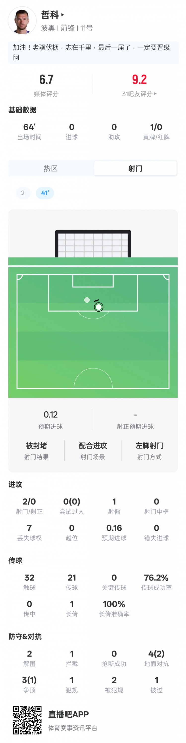 哲科本场数据:2射门0射正2解围1拦截1黄牌,评分6.7