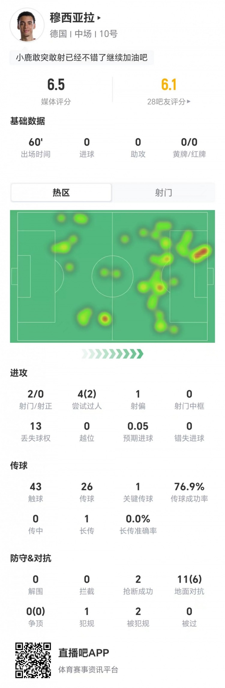 穆西亚拉本场2射0正 4过人2成功 11对抗6成功+2造犯规 获评6.5分