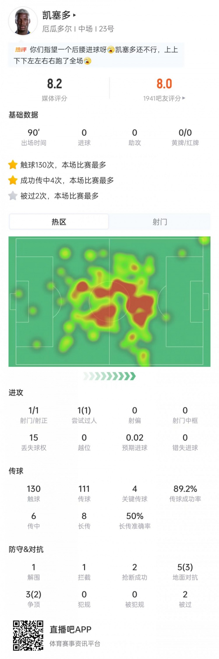 凯塞多数据:触球130次全场最多,4次关键传球+2次抢断,评分8.2