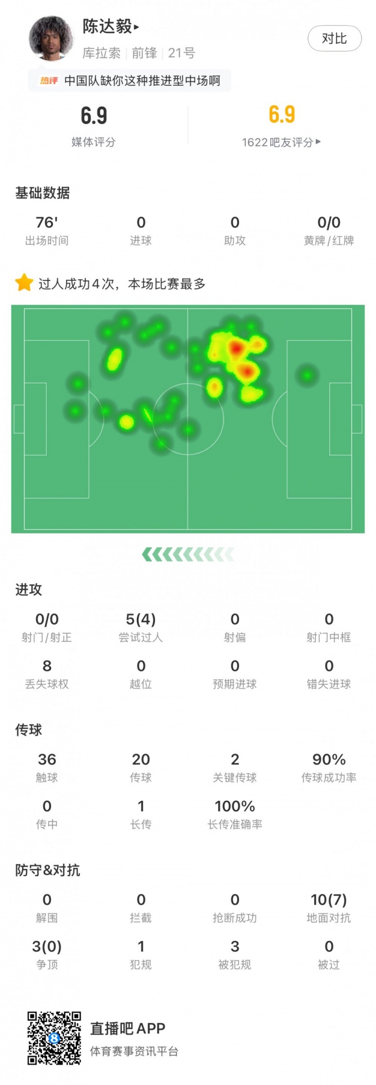 陈达毅全场数据:2关键传球+4次过人+7次成功地面对抗,评分6.9