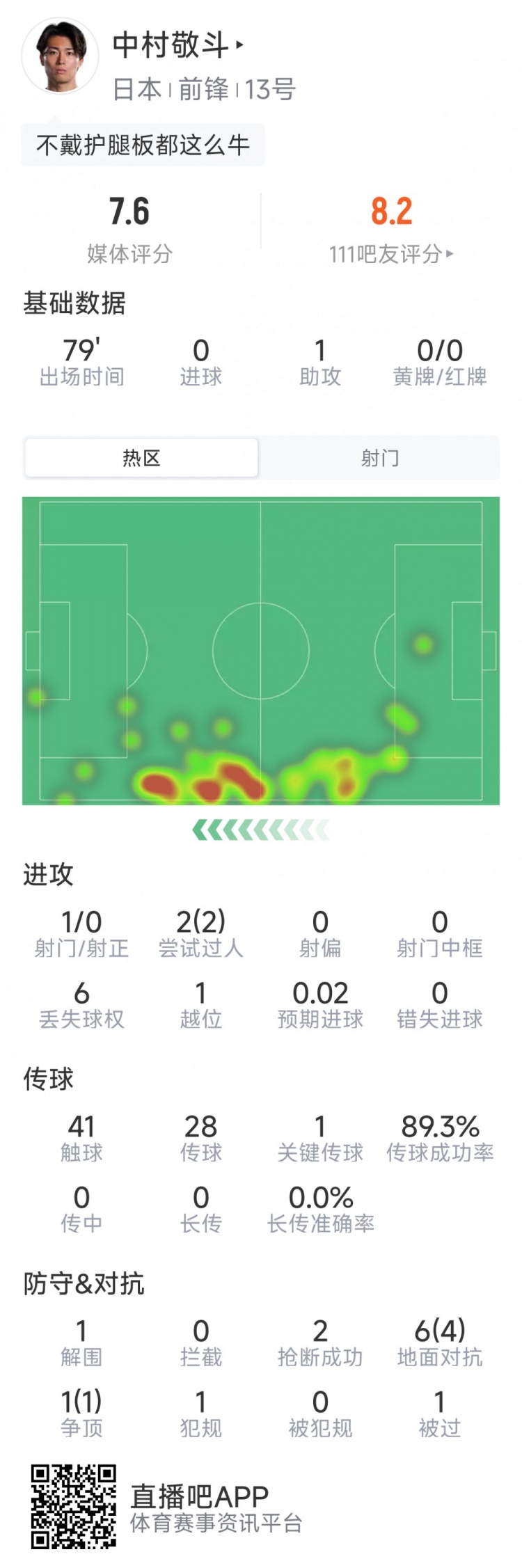 中村敬斗本场数据:1次助攻,2次过人,2次抢断,评分7.6分