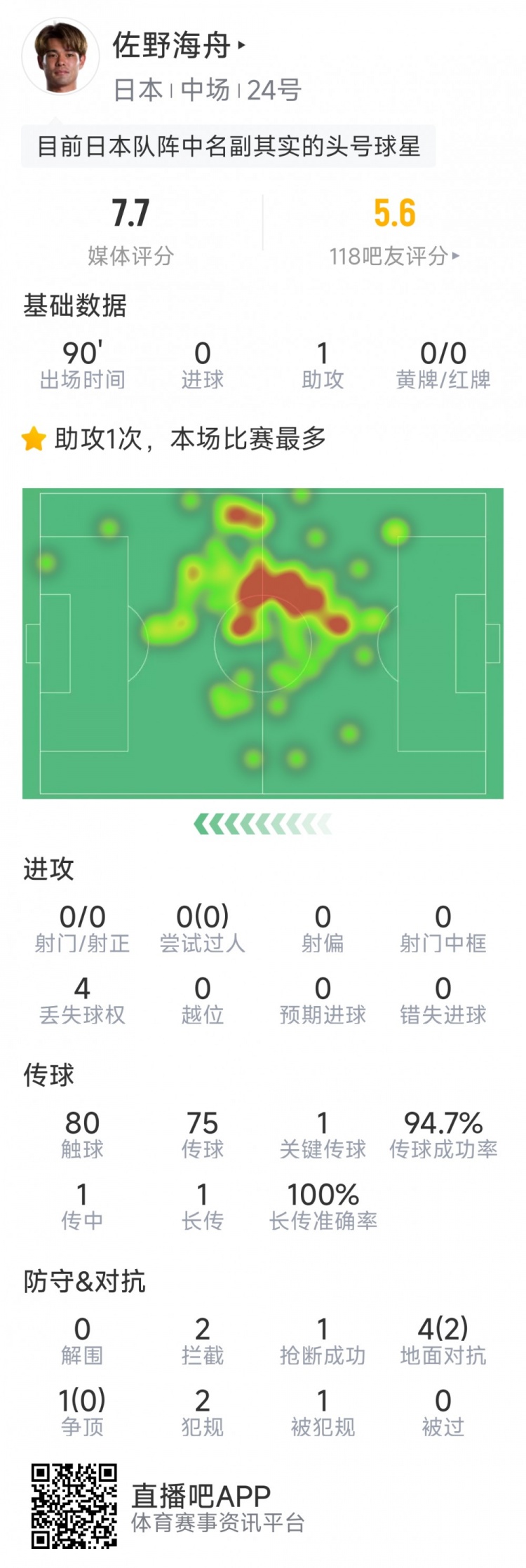 队内身价最高,佐野海舟本场数据:1次助攻,1关键传球,2次拦截