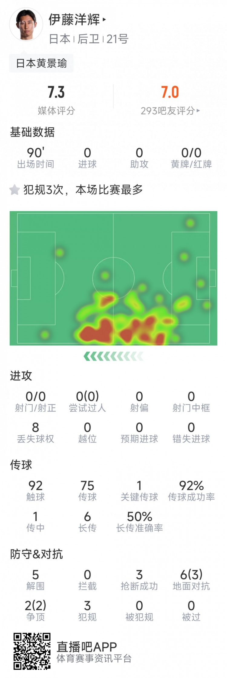 伊藤洋辉本场数据:5次解围,3次抢断,8对抗5成功,评分7.3分