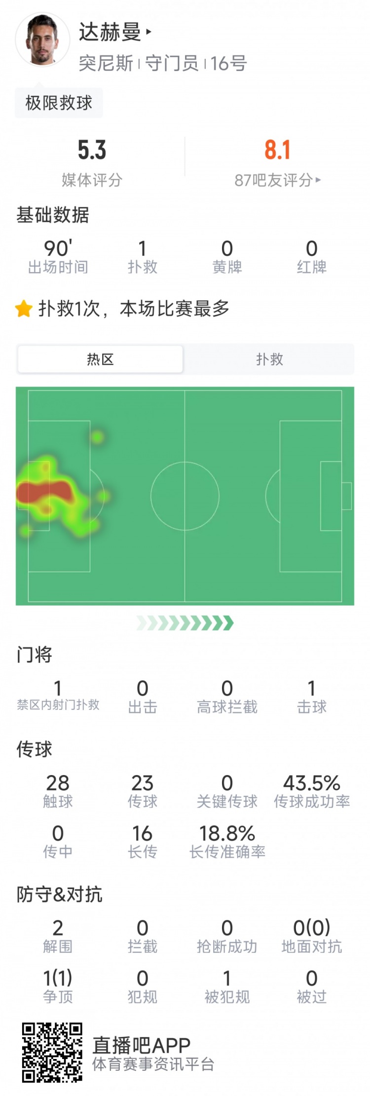 突尼斯门将达赫曼本场数据:门线救险为唯一扑救,丢4球评分最低
