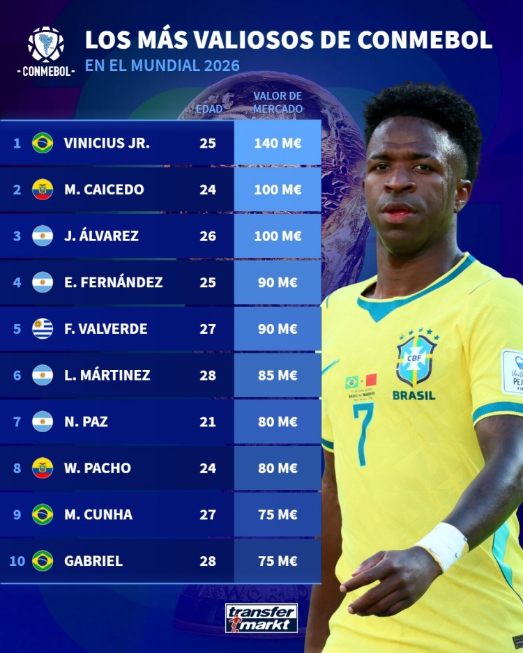南美球员参加世界杯身价榜:维尼修斯1.4亿欧居首,3人至少1亿欧